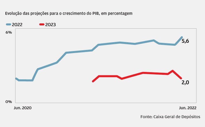 Projeções põem PIB a crescer 5,6% 