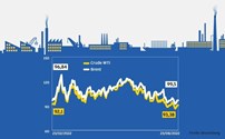 Petróleo valoriza 2%. Evolução do Brent e do crude WTI, em dólares por barril - Após ter disparado acima dos 120 dólares por barril, o Brent negociado aliviou. Ainda assim, tanto o barril em Londres como nos EUA subiram 2% em seis meses.


