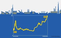 Gás natural mais que duplica. Evolução do gás natural, em MWh - A crise energética tem sido um dos principais efeitos da guerra. O preço do gás negociado em Amesterdão (TTF), a referência europeia, acumula um avanço de 127%.