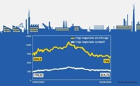 Trigo europeu encarece 11%. Evolução do trigo em Chicago e Paris, por alqueire e tonelada respetivamente - A perda de plantações e impossibilidade de exportar fez encarecer o trigo nos mercados. No parisiense Matif está 11% mais caro, enquanto em Chicago acabou por aliviar.


