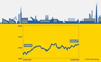 PSI já esqueceu a guerra. Evolução do índice PSI, em pontos - A forte exposição ao setor da energia tem ajudado o índice de referência da bolsa de Lisboa, o PSI, a contrariar o resto das ações. Sobe 15% desde a invasão.


