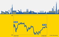 Europa no curso da retoma. Evolução do índice Stoxx 600, em pontos - O Stoxx 600, que agrega as maiores cotadas europeias, mantém-se 5% abaixo dos níveis anteriores a fevereiro, apesar de ter vindo a recuperar no terceiro trimestre.


