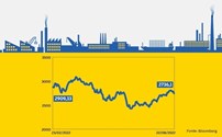 Ações globais negativas em 6%.      Evolução do índice MSCI World, em pontos - O índice global MSCI World ainda não recuperou do choque da invasão da Rússia à Ucrânia. A recuperação tem sido ligeira e as ações acumulam uma perda de 6%.


