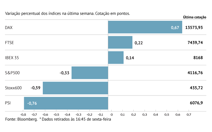 Stoxx 600 recua