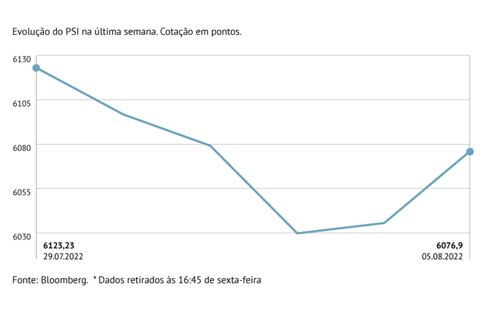 PSI cai na semana