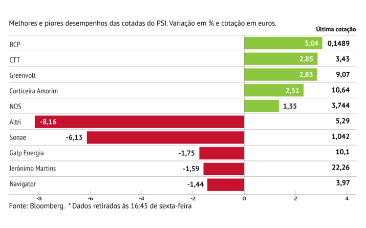 Retalho e papel pressionam Lisboa