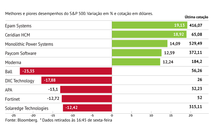 Epam sobe 18% com resultados