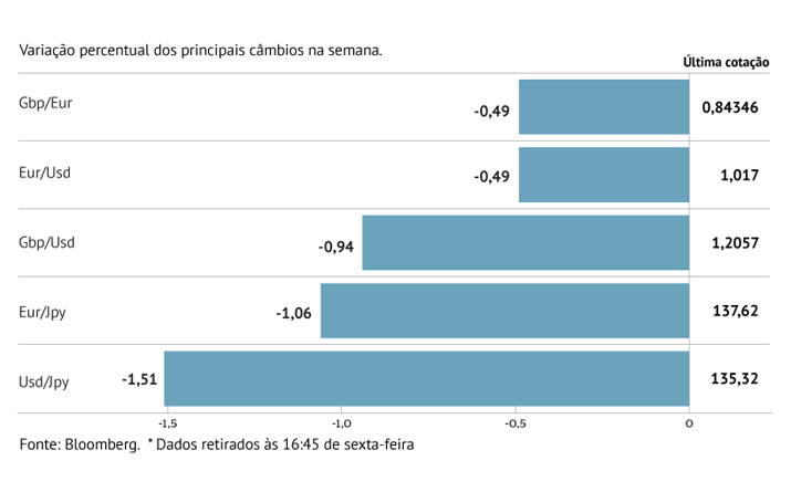 Dólar perde contra o iene  