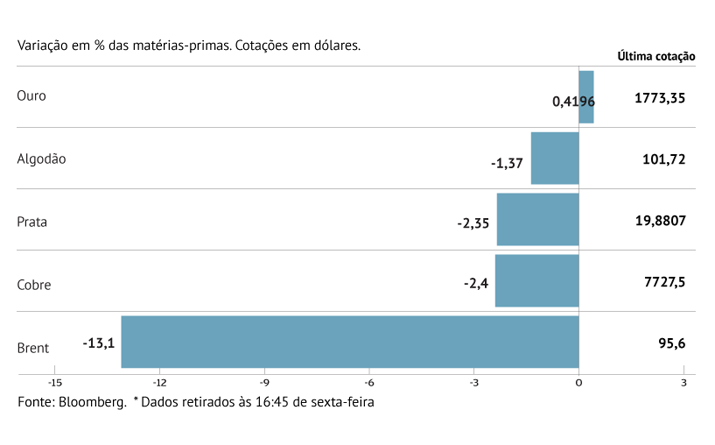 Petróleo cede mais de 13% em Londres