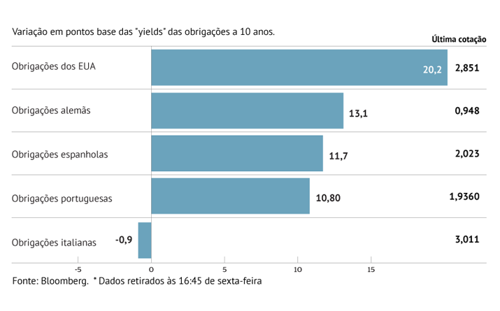 Juros de Itália aliviam, a a contrariar resto do Euro