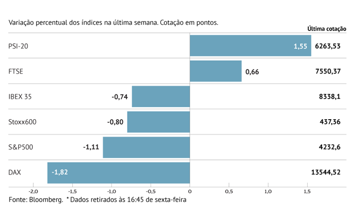 Stoxx 600 tem pior semana num mês