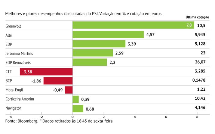 Greenvolt atinge recordes