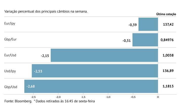 Euro cede à força do dólar