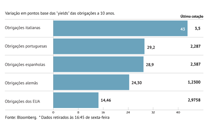  “Yield” nacional em máximos de um mês