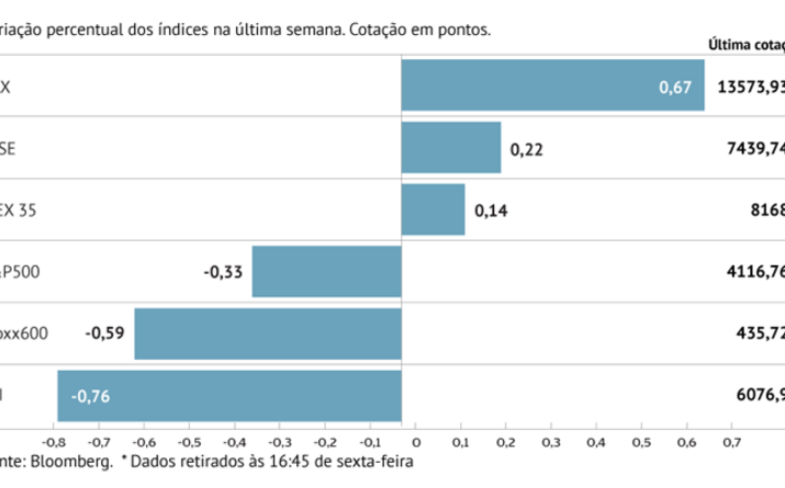 Stoxx 600 recua