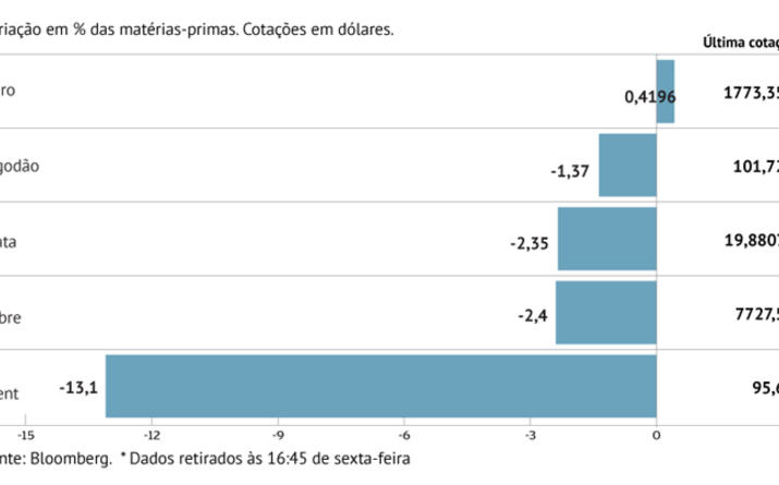 Petróleo cede mais de 13% em Londres