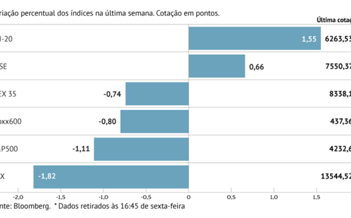 Stoxx 600 tem pior semana num mês