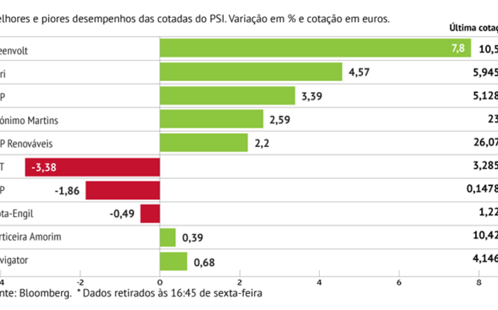 Greenvolt atinge recordes