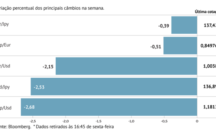 Euro cede à força do dólar