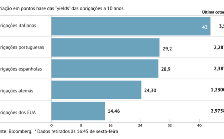 “Yield” nacional em máximos de um mês