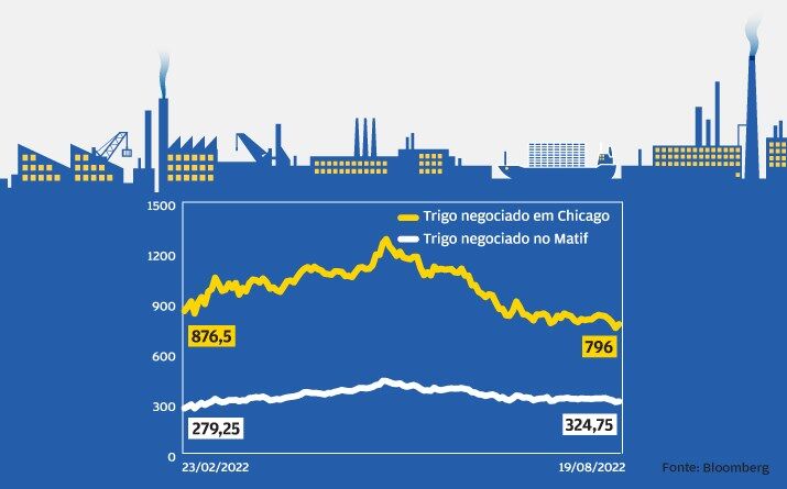 Trigo europeu encarece 11%