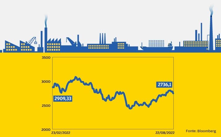 Ações globais negativas em 6%