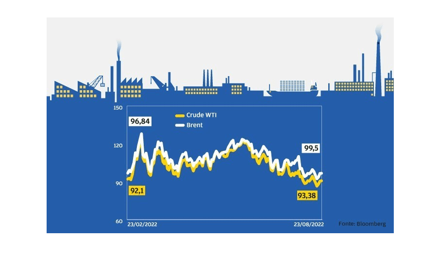 Petróleo valoriza 2%. Evolução do Brent e do crude WTI, em dólares por barril - Após ter disparado acima dos 120 dólares por barril, o Brent negociado aliviou. Ainda assim, tanto o barril em Londres como nos EUA subiram 2% em seis meses.


