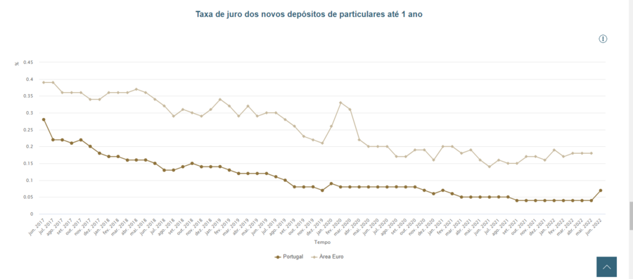 depósitos, poupança, aforro, depósitos estruturados