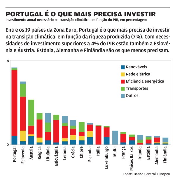 Onde investir em Portugal - Portugal Digital