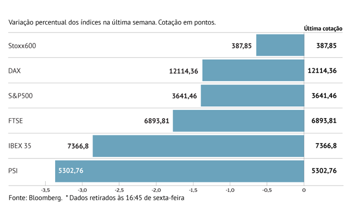 Stoxx 600 cai com dias turbulentos