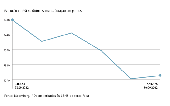 PSI destaca-se no vermelho