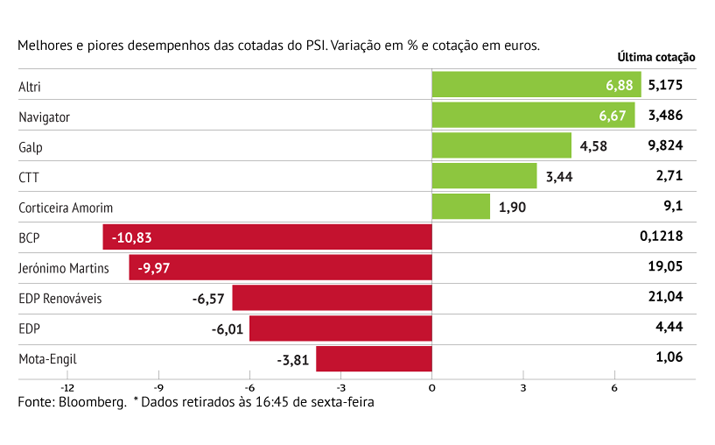 BCP lidera quedas em Lisboa