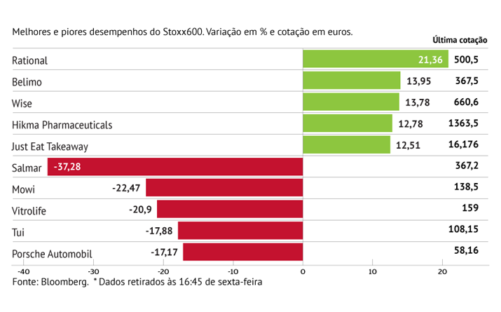 SalMar pressiona Stoxx 600