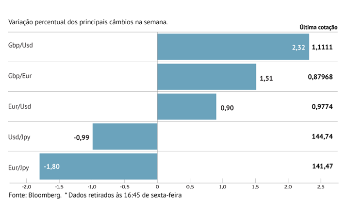 Iene ganha após intervenção do Banco do Japão