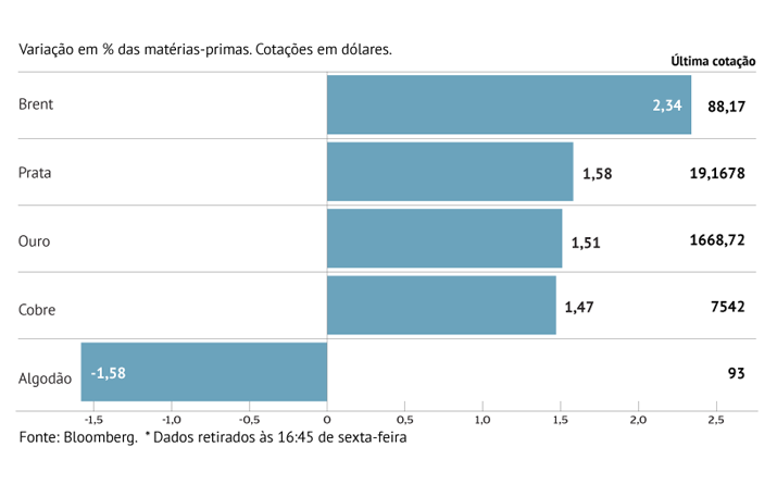 Petróleo sobe à espera da OPEP+