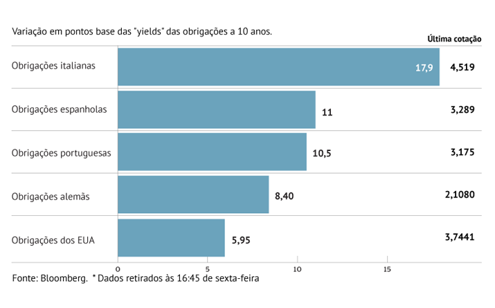 Juros da Zona Euro disparam