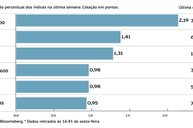 A semana em oito gráficos: Bolsas avançam por entre volatilidade. Petróleo dispara
