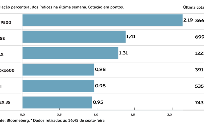 Stoxx 600 sobe com bons ventos dos EUA