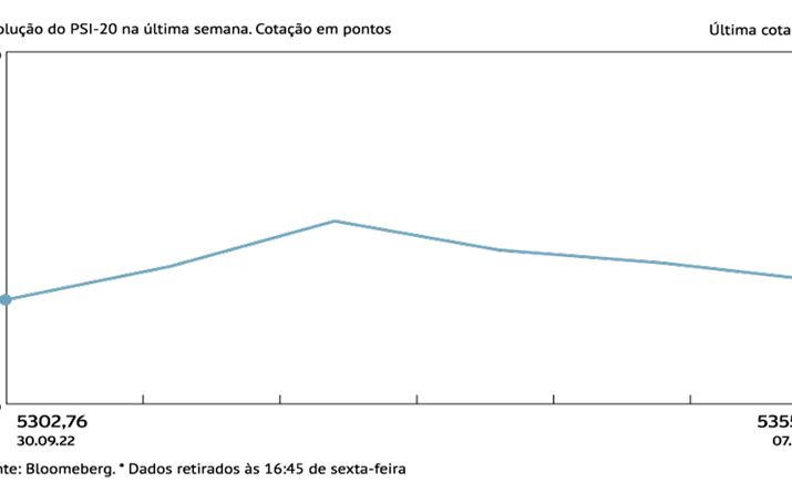 PSI acompanha ganhos europeus