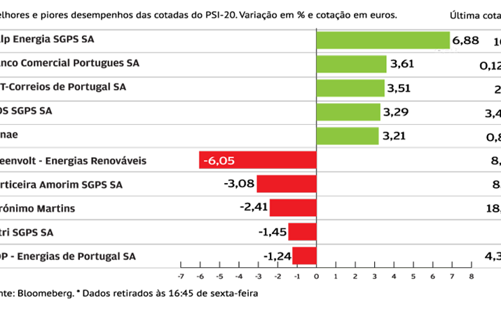 Galp lidera ganhos em Lisboa