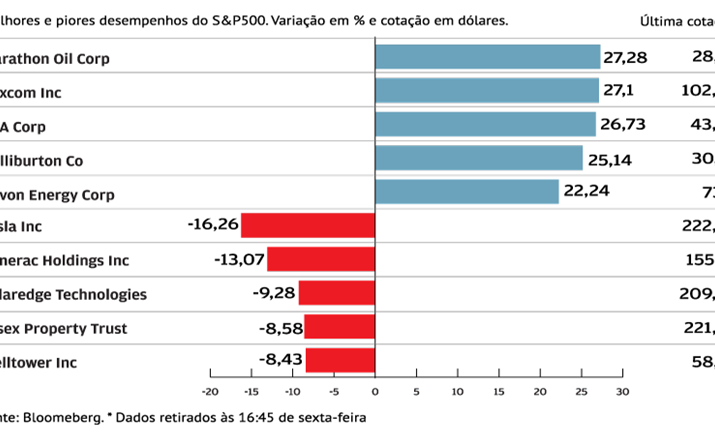 Energia dá gás ao S&P500