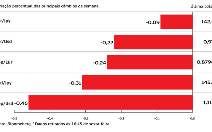 Dólar sobe face ao euro e libra