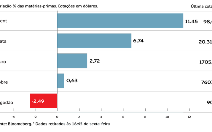 Petróleo em “rally” com anúncio da OPEP+