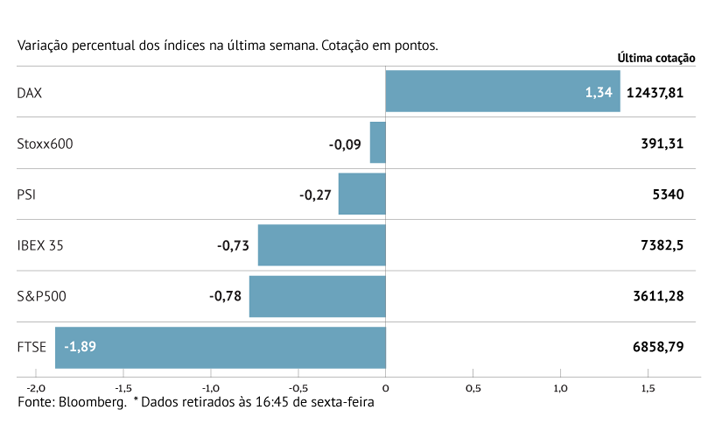 Stoxx 600 regressa às perdas