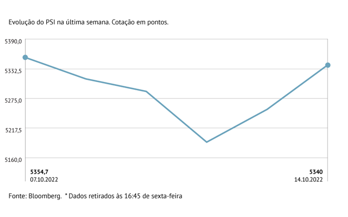 PSI acompanha deslize europeu