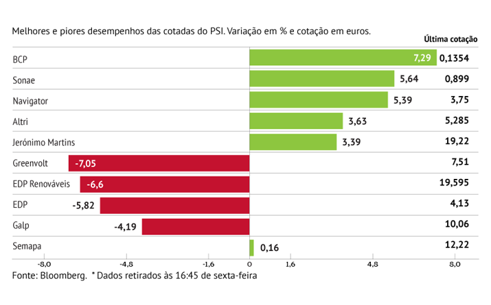 Energia escorrega em Lisboa