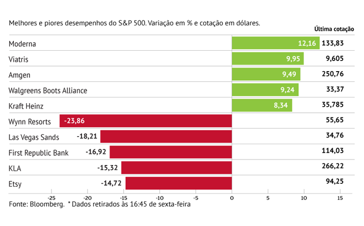 Wynn comanda recuos no S&P500