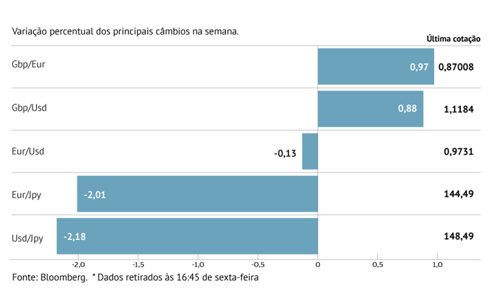 Euro cai face a moedas chave