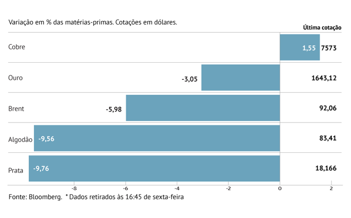 Petróleo afunda com receios de recessão