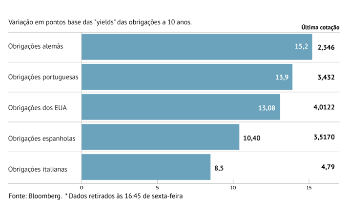 Juros da Zona Euro disparam